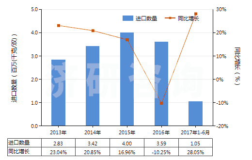 2013-2017年6月中國其他過踝低于小腿的橡、塑或革外底的短統(tǒng)靴(HS64039119)進(jìn)口量及增速統(tǒng)計